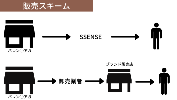 SSENSEの販売方法